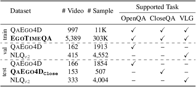 Figure 2 for Grounded Question-Answering in Long Egocentric Videos