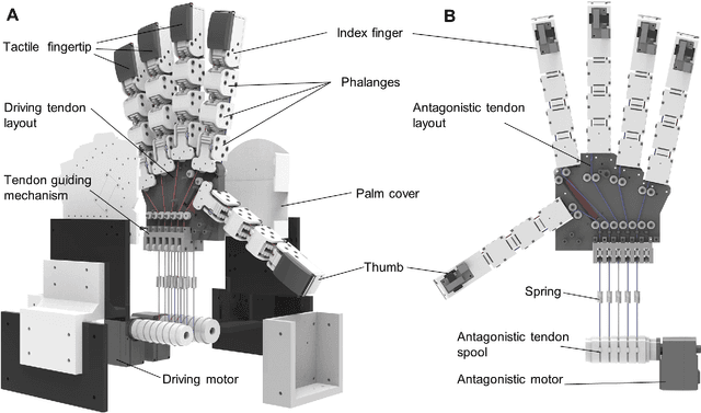 Figure 1 for Tactile SoftHand-A: 3D-Printed, Tactile, Highly-underactuated, Anthropomorphic Robot Hand with an Antagonistic Tendon Mechanism