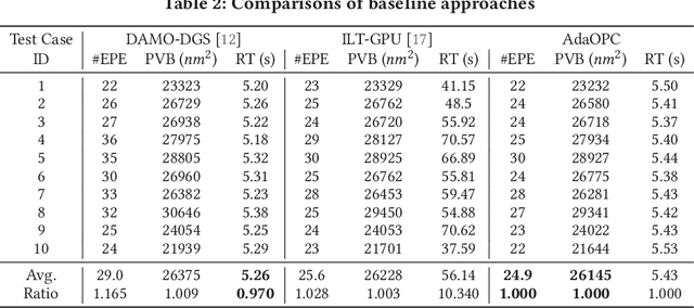 Figure 4 for AdaOPC: A Self-Adaptive Mask Optimization Framework For Real Design Patterns