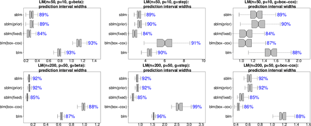 Figure 1 for Monte Carlo inference for semiparametric Bayesian regression