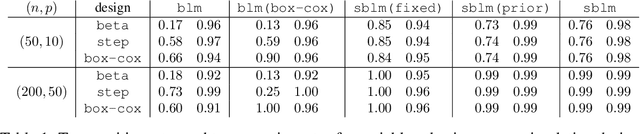 Figure 2 for Monte Carlo inference for semiparametric Bayesian regression