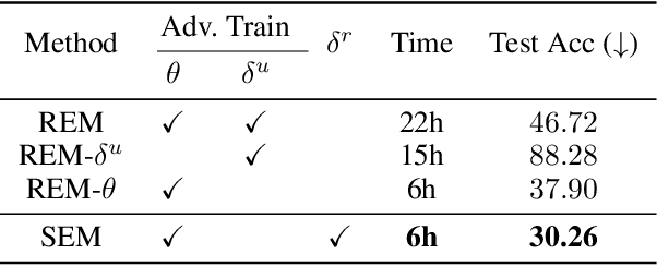 Figure 2 for Stable Unlearnable Example: Enhancing the Robustness of Unlearnable Examples via Stable Error-Minimizing Noise