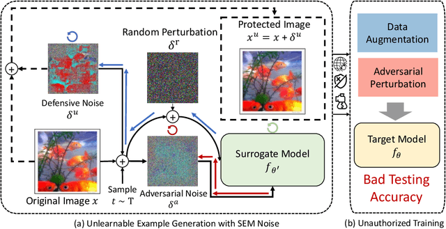 Figure 3 for Stable Unlearnable Example: Enhancing the Robustness of Unlearnable Examples via Stable Error-Minimizing Noise