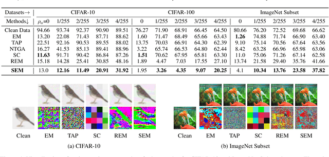 Figure 4 for Stable Unlearnable Example: Enhancing the Robustness of Unlearnable Examples via Stable Error-Minimizing Noise