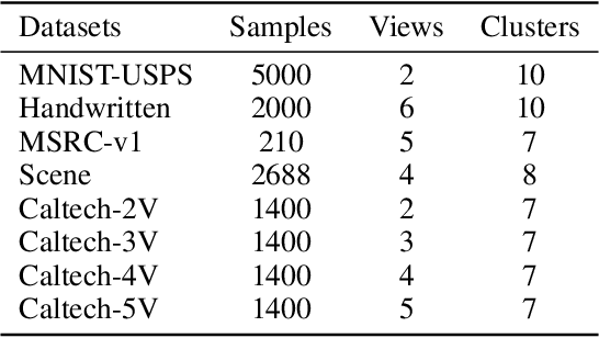 Figure 2 for Consistency Enhancement-Based Deep Multiview Clustering via Contrastive Learning