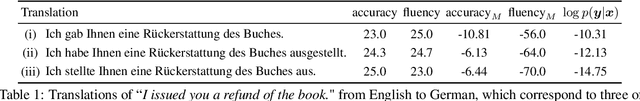 Figure 1 for Simpson's Paradox and the Accuracy-Fluency Tradeoff in Translation