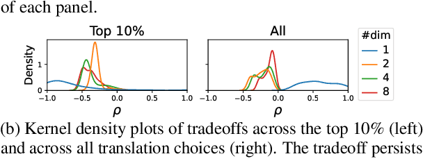 Figure 3 for Simpson's Paradox and the Accuracy-Fluency Tradeoff in Translation