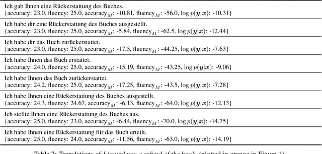 Figure 4 for Simpson's Paradox and the Accuracy-Fluency Tradeoff in Translation