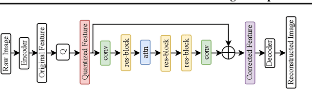 Figure 1 for Neural Image Compression with Quantization Rectifier