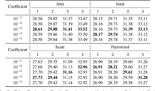 Figure 4 for Neural Image Compression with Quantization Rectifier