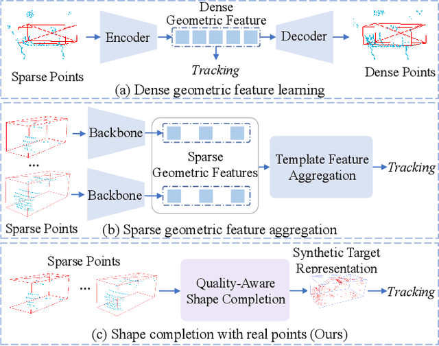 Figure 1 for Robust 3D Tracking with Quality-Aware Shape Completion