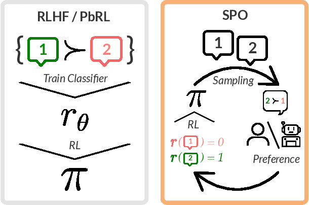 Figure 1 for A Minimaximalist Approach to Reinforcement Learning from Human Feedback