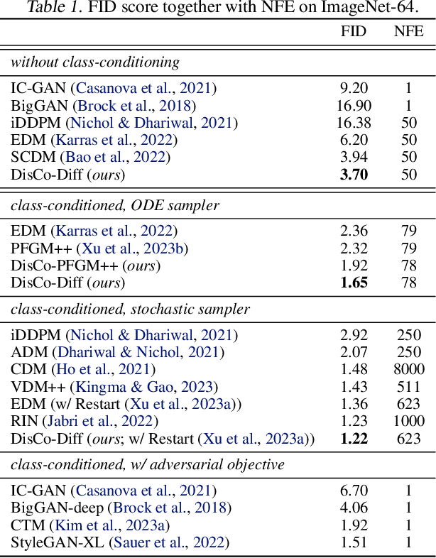 Figure 2 for DisCo-Diff: Enhancing Continuous Diffusion Models with Discrete Latents