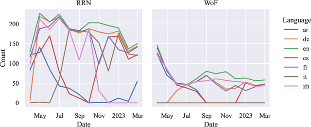 Figure 1 for Analysing State-Backed Propaganda Websites: a New Dataset and Linguistic Study