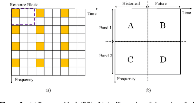 Figure 4 for LLM4CP: Adapting Large Language Models for Channel Prediction