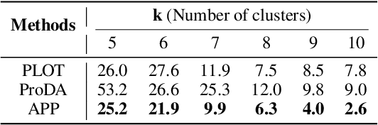 Figure 2 for Make Prompts Adaptable: Bayesian Modeling for Vision-Language Prompt Learning with Data-Dependent Prior