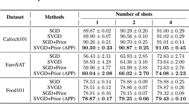 Figure 4 for Make Prompts Adaptable: Bayesian Modeling for Vision-Language Prompt Learning with Data-Dependent Prior