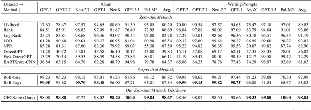 Figure 2 for Who Wrote This? The Key to Zero-Shot LLM-Generated Text Detection Is GECScore