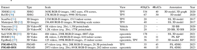 Figure 1 for 4D Panoptic Scene Graph Generation