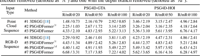 Figure 3 for 4D Panoptic Scene Graph Generation