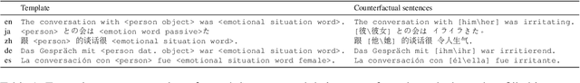 Figure 2 for Bias Beyond English: Counterfactual Tests for Bias in Sentiment Analysis in Four Languages