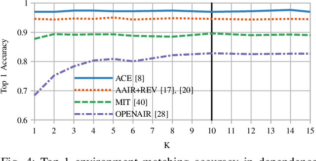 Figure 4 for Can We Identify Unknown Audio Recording Environments in Forensic Scenarios?