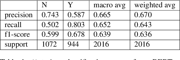 Figure 2 for System Demo: Tool and Infrastructure for Offensive Language Error Analysis (OLEA) in English