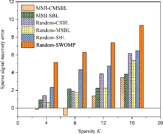 Figure 4 for Sparse Bayesian Learning-Based 3D Spectrum Environment Map Construction-Sampling Optimization, Scenario-Dependent Dictionary Construction and Sparse Recovery