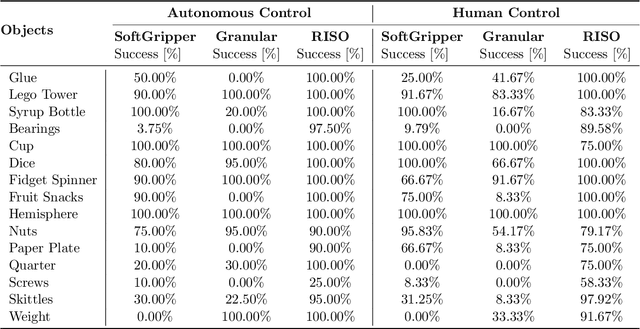 Figure 3 for Combining and Decoupling Rigid and Soft Grippers to Enhance Robotic Manipulation