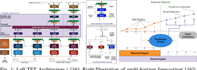 Figure 1 for Airport Delay Prediction with Temporal Fusion Transformers