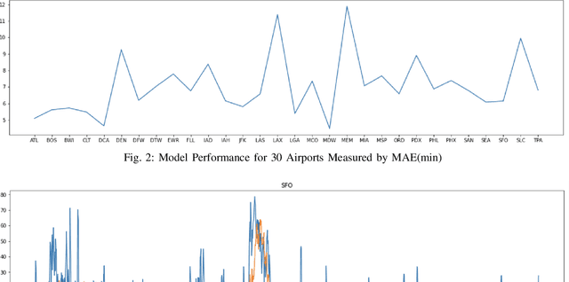 Figure 2 for Airport Delay Prediction with Temporal Fusion Transformers