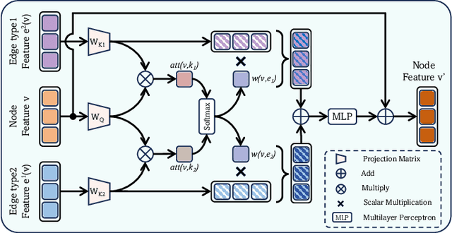 Figure 3 for Multi-Scale Heterogeneity-Aware Hypergraph Representation for Histopathology Whole Slide Images