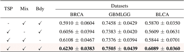 Figure 4 for Multi-Scale Heterogeneity-Aware Hypergraph Representation for Histopathology Whole Slide Images