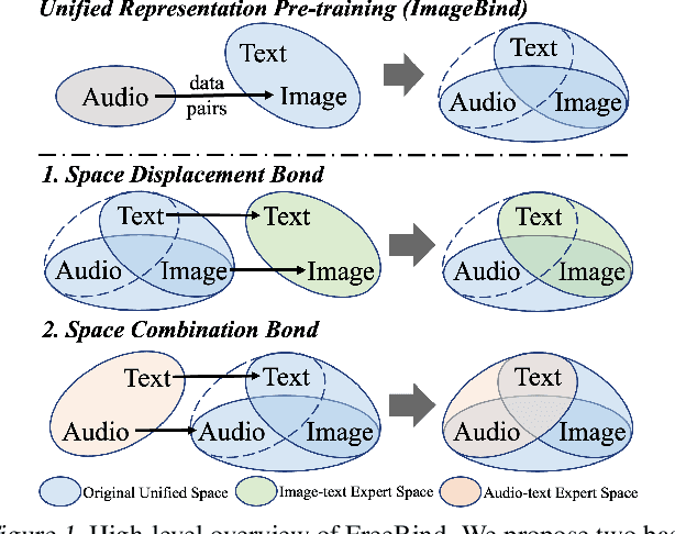 Figure 1 for FreeBind: Free Lunch in Unified Multimodal Space via Knowledge Fusion