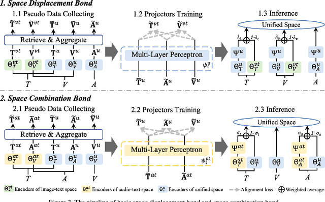 Figure 3 for FreeBind: Free Lunch in Unified Multimodal Space via Knowledge Fusion