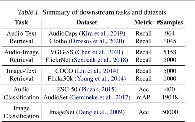 Figure 2 for FreeBind: Free Lunch in Unified Multimodal Space via Knowledge Fusion