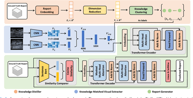 Figure 3 for Ultrasound Report Generation with Cross-Modality Feature Alignment via Unsupervised Guidance