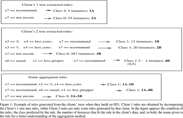 Figure 1 for An Interpretable Client Decision Tree Aggregation process for Federated Learning