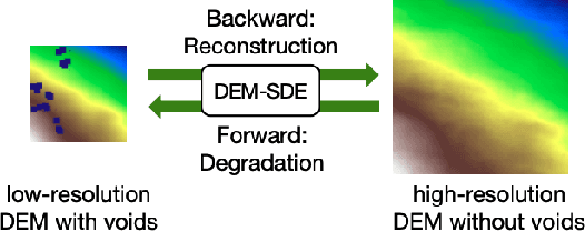 Figure 1 for Efficient Stochastic Differential Equation for DEM Super Resolution with Void Filling