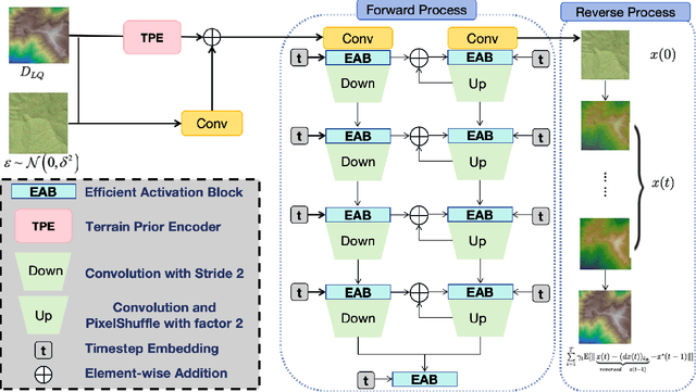 Figure 3 for Efficient Stochastic Differential Equation for DEM Super Resolution with Void Filling