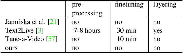 Figure 2 for Pix2Video: Video Editing using Image Diffusion