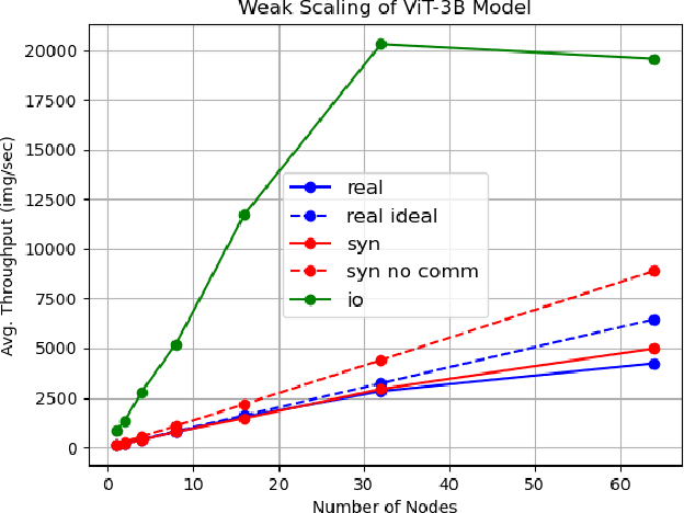 Figure 1 for Pretraining Billion-scale Geospatial Foundational Models on Frontier