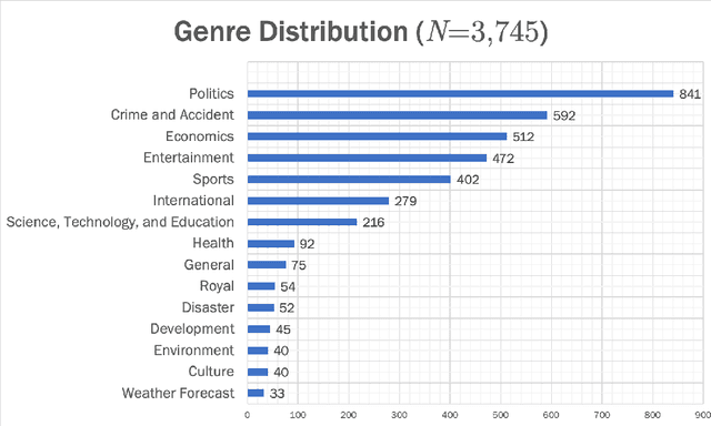 Figure 4 for The Annotation Guideline of LST20 Corpus