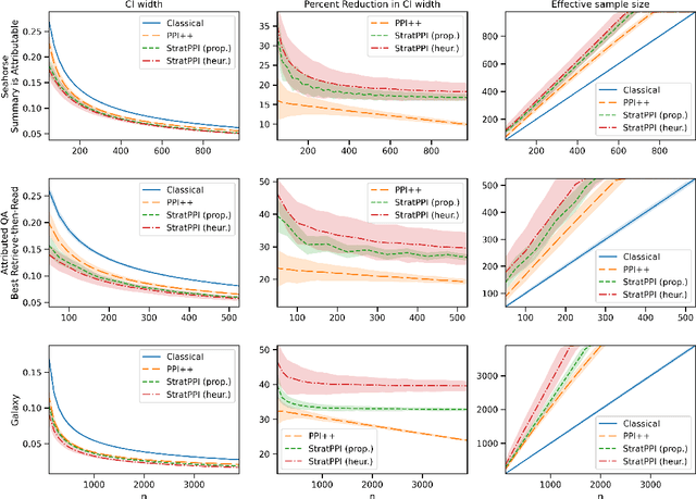 Figure 2 for Stratified Prediction-Powered Inference for Hybrid Language Model Evaluation