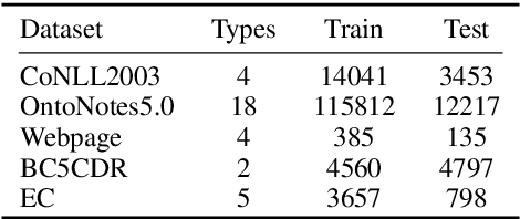 Figure 4 for SANTA: Separate Strategies for Inaccurate and Incomplete Annotation Noise in Distantly-Supervised Named Entity Recognition