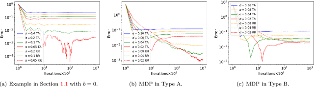 Figure 2 for Prelimit Coupling and Steady-State Convergence of Constant-stepsize Nonsmooth Contractive SA