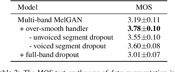 Figure 2 for Robust MelGAN: A robust universal neural vocoder for high-fidelity TTS