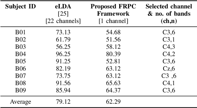 Figure 2 for Single Channel-based Motor Imagery Classification using Fisher's Ratio and Pearson Correlation