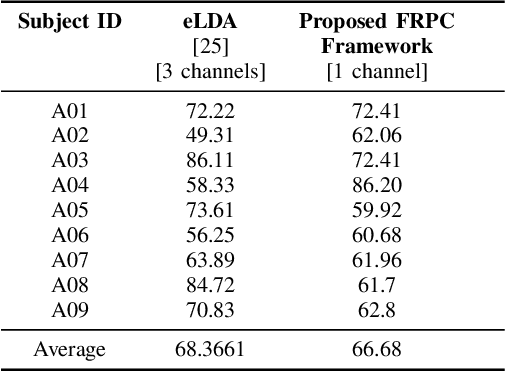 Figure 3 for Single Channel-based Motor Imagery Classification using Fisher's Ratio and Pearson Correlation