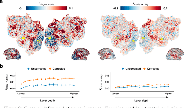 Figure 2 for Brain encoding models based on multimodal transformers can transfer across language and vision